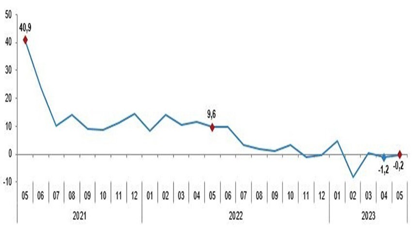 Sanayi üretimi yıllık %0,2 azaldı