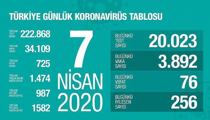  Türkiye’de koronavirüsten 76 can kaybı daha