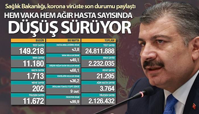 Türkiye'de son 24 saatte 11.180 koronavirüs vakası tespit edildi