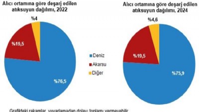 Belediye Geçen Yıl 40,6 Milyon Metreküp Su Çekmiş