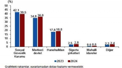 Toplam sağlık harcaması %89,6 artarak 2 trilyon 359 milyar 151 milyon TL oldu