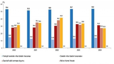 Bağımsız yıllık gayrisafi yurt içi hasıla 2024 yılında %3,3 arttı