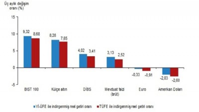 Aylık en yüksek reel getiri külçe altında oldu