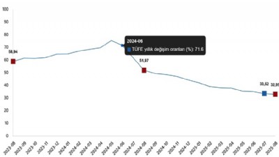 TÜFE yıllık %32,95, aylık %2,04 arttı