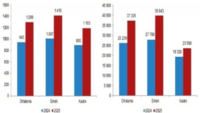 Çanakkale’de mevsimlik işçi günlük ücreti geçen yıl 1,5 bin TL