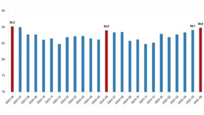 İhracat birim değer endeksi %2,7 arttı