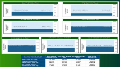 Biga’da Su Alarmı: Üreticiye Tasarruf Uyarısı